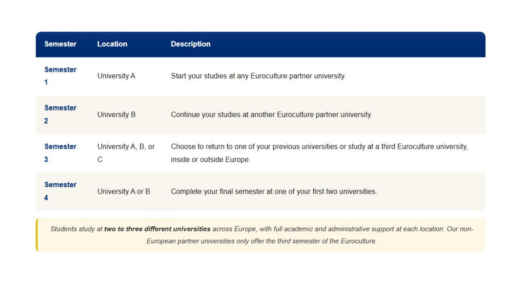 A table outlining a four-semester university mobility program.  Semester 1: Location – University A. Description – Students begin their studies at any Euroculture partner university. Semester 2: Location – University B. Description – Students continue their studies at another Euroculture partner university. Semester 3: Location – University A, B, or C. Description – Students may return to a previous university or choose a third Euroculture university, either within or outside Europe. Semester 4: Location – University A or B. Description – Students complete their final semester at one of their first two universities.  A note at the bottom explains that students study at two to three different universities across Europe, with full academic and administrative support at each location. Non-European partner universities only host students during the third semester.